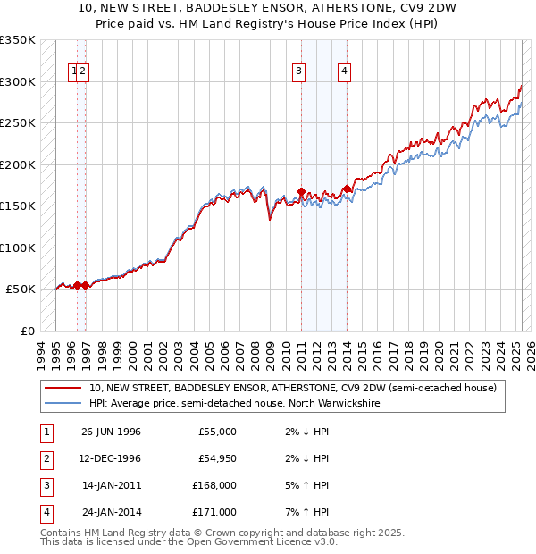 10, NEW STREET, BADDESLEY ENSOR, ATHERSTONE, CV9 2DW: Price paid vs HM Land Registry's House Price Index