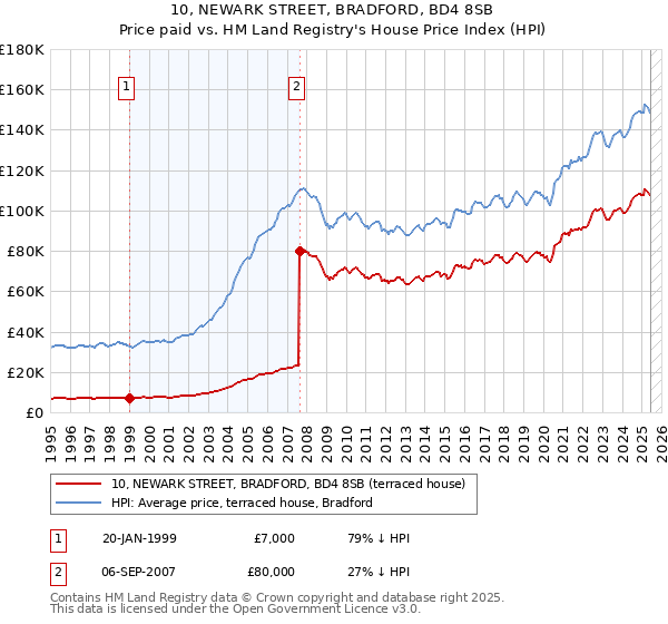 10, NEWARK STREET, BRADFORD, BD4 8SB: Price paid vs HM Land Registry's House Price Index