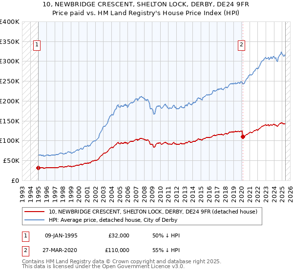 10, NEWBRIDGE CRESCENT, SHELTON LOCK, DERBY, DE24 9FR: Price paid vs HM Land Registry's House Price Index