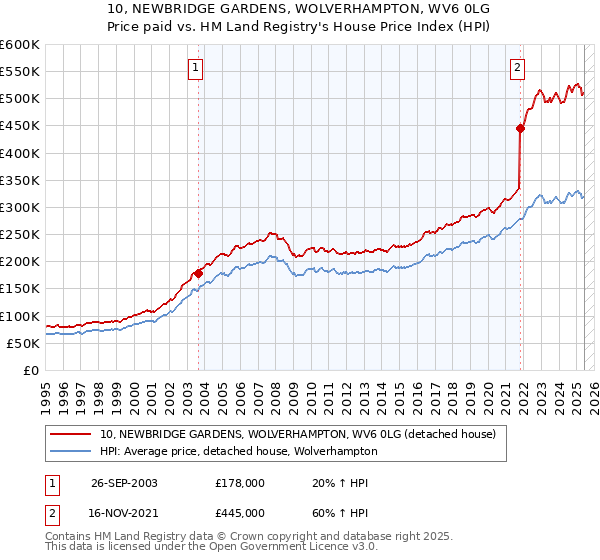 10, NEWBRIDGE GARDENS, WOLVERHAMPTON, WV6 0LG: Price paid vs HM Land Registry's House Price Index