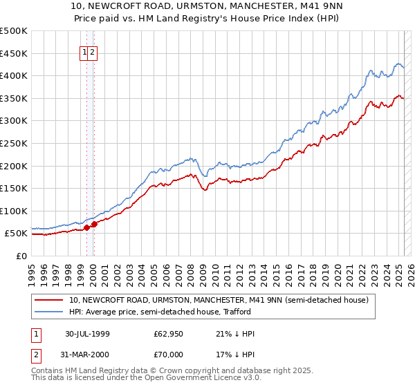 10, NEWCROFT ROAD, URMSTON, MANCHESTER, M41 9NN: Price paid vs HM Land Registry's House Price Index