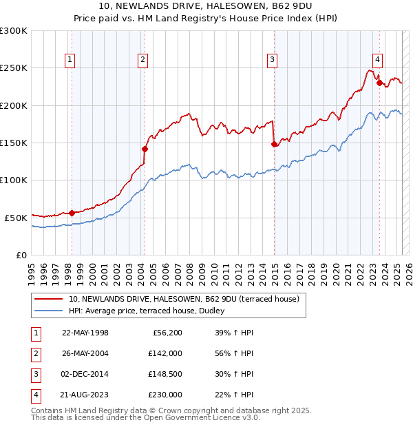 10, NEWLANDS DRIVE, HALESOWEN, B62 9DU: Price paid vs HM Land Registry's House Price Index