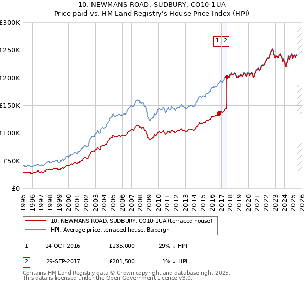 10, NEWMANS ROAD, SUDBURY, CO10 1UA: Price paid vs HM Land Registry's House Price Index