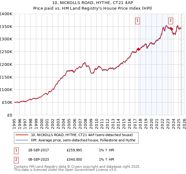10, NICKOLLS ROAD, HYTHE, CT21 4AP: Price paid vs HM Land Registry's House Price Index