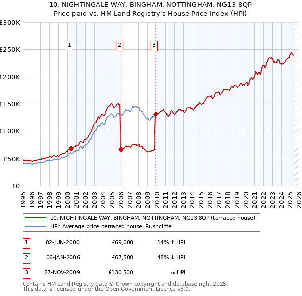 10, NIGHTINGALE WAY, BINGHAM, NOTTINGHAM, NG13 8QP: Price paid vs HM Land Registry's House Price Index