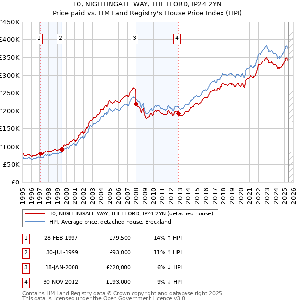 10, NIGHTINGALE WAY, THETFORD, IP24 2YN: Price paid vs HM Land Registry's House Price Index