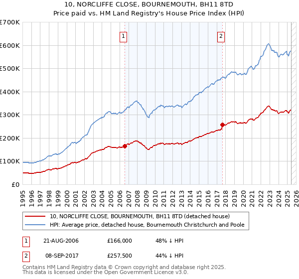 10, NORCLIFFE CLOSE, BOURNEMOUTH, BH11 8TD: Price paid vs HM Land Registry's House Price Index