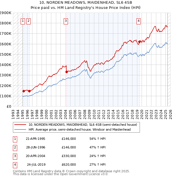 10, NORDEN MEADOWS, MAIDENHEAD, SL6 4SB: Price paid vs HM Land Registry's House Price Index