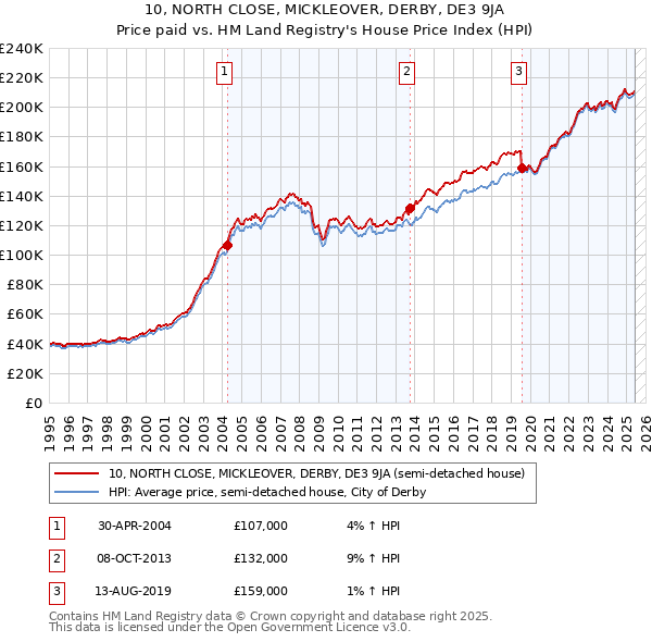 10, NORTH CLOSE, MICKLEOVER, DERBY, DE3 9JA: Price paid vs HM Land Registry's House Price Index