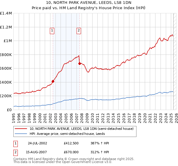 10, NORTH PARK AVENUE, LEEDS, LS8 1DN: Price paid vs HM Land Registry's House Price Index