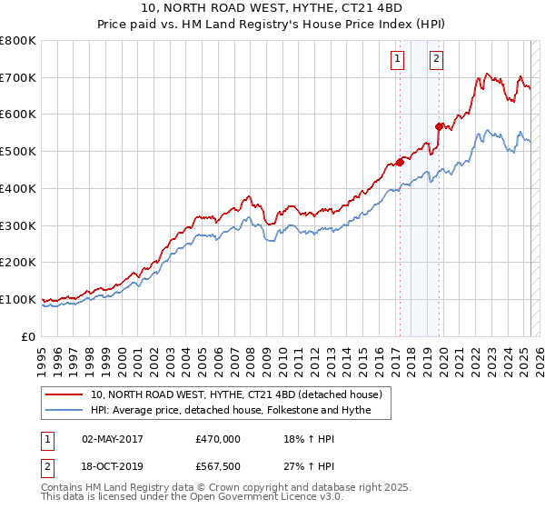 10, NORTH ROAD WEST, HYTHE, CT21 4BD: Price paid vs HM Land Registry's House Price Index