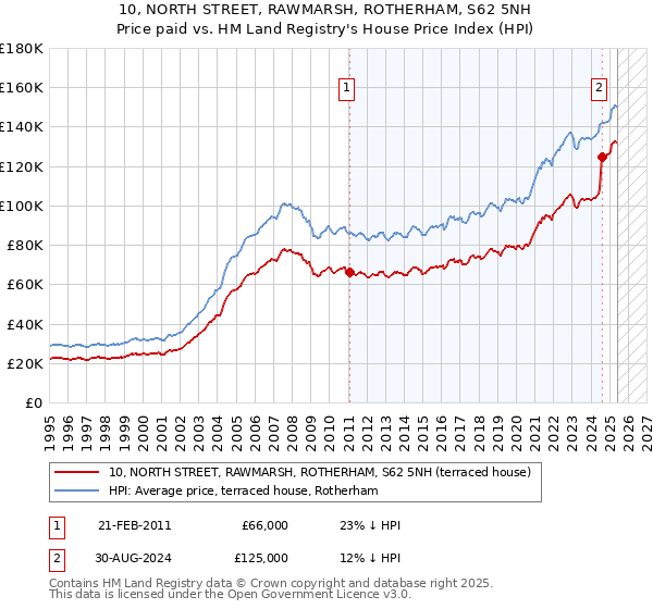 10, NORTH STREET, RAWMARSH, ROTHERHAM, S62 5NH: Price paid vs HM Land Registry's House Price Index