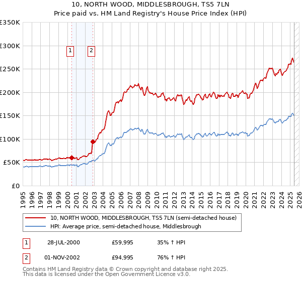 10, NORTH WOOD, MIDDLESBROUGH, TS5 7LN: Price paid vs HM Land Registry's House Price Index
