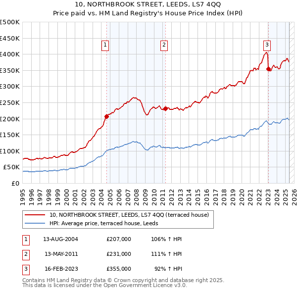 10, NORTHBROOK STREET, LEEDS, LS7 4QQ: Price paid vs HM Land Registry's House Price Index