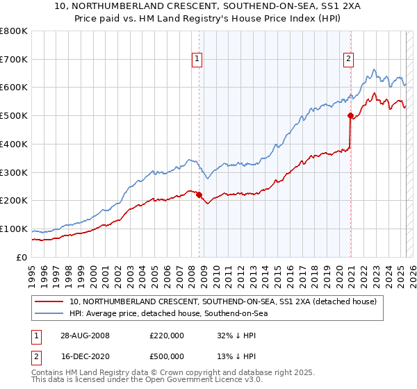10, NORTHUMBERLAND CRESCENT, SOUTHEND-ON-SEA, SS1 2XA: Price paid vs HM Land Registry's House Price Index