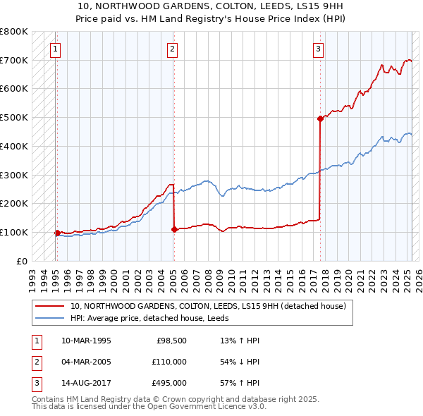 10, NORTHWOOD GARDENS, COLTON, LEEDS, LS15 9HH: Price paid vs HM Land Registry's House Price Index