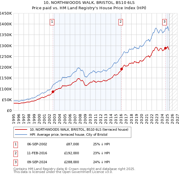10, NORTHWOODS WALK, BRISTOL, BS10 6LS: Price paid vs HM Land Registry's House Price Index
