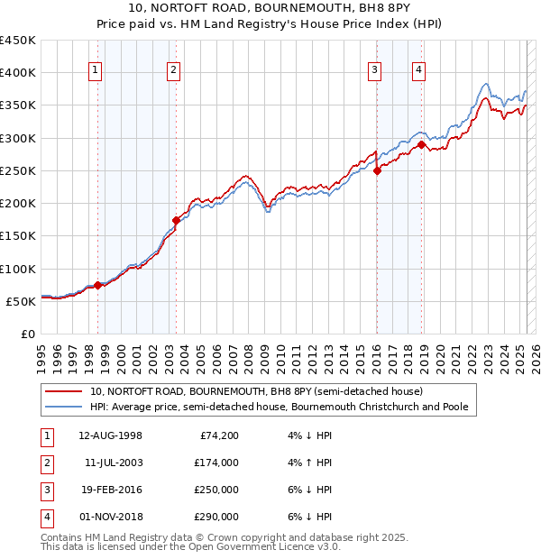 10, NORTOFT ROAD, BOURNEMOUTH, BH8 8PY: Price paid vs HM Land Registry's House Price Index