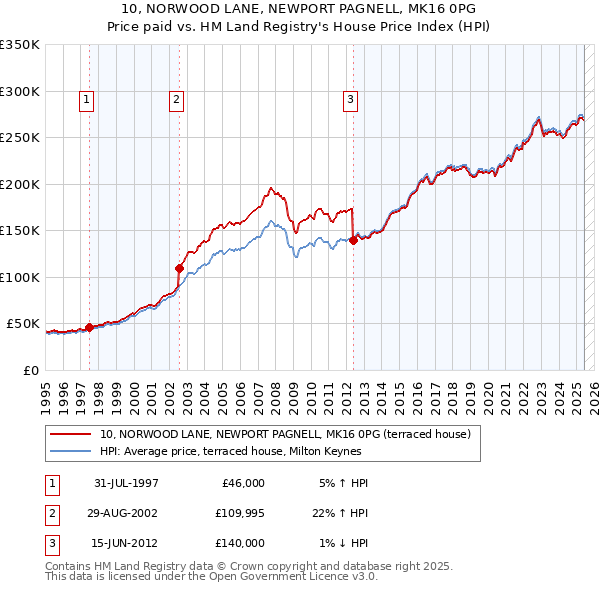 10, NORWOOD LANE, NEWPORT PAGNELL, MK16 0PG: Price paid vs HM Land Registry's House Price Index