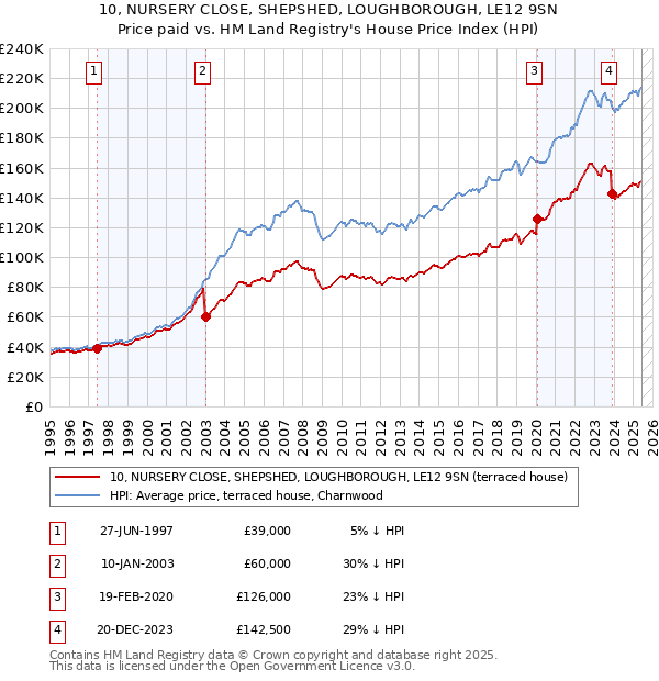 10, NURSERY CLOSE, SHEPSHED, LOUGHBOROUGH, LE12 9SN: Price paid vs HM Land Registry's House Price Index