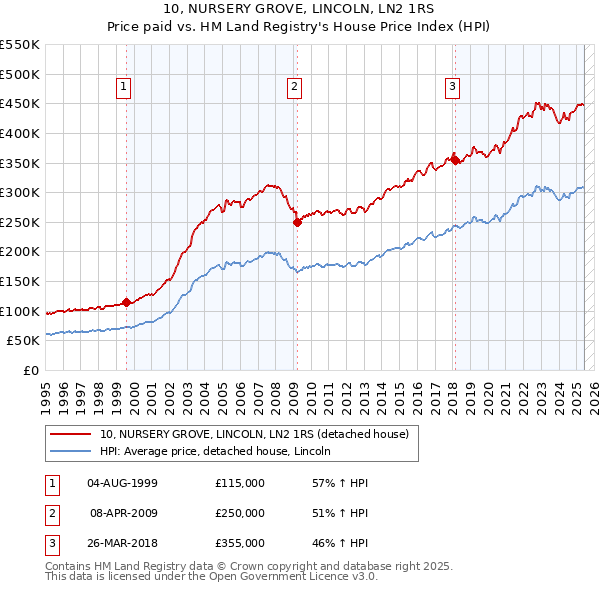 10, NURSERY GROVE, LINCOLN, LN2 1RS: Price paid vs HM Land Registry's House Price Index