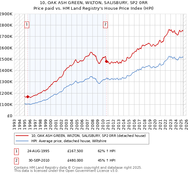 10, OAK ASH GREEN, WILTON, SALISBURY, SP2 0RR: Price paid vs HM Land Registry's House Price Index