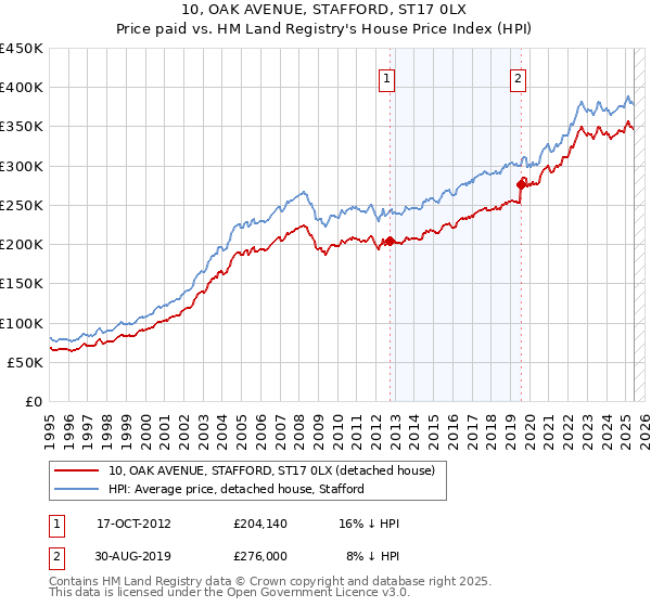 10, OAK AVENUE, STAFFORD, ST17 0LX: Price paid vs HM Land Registry's House Price Index