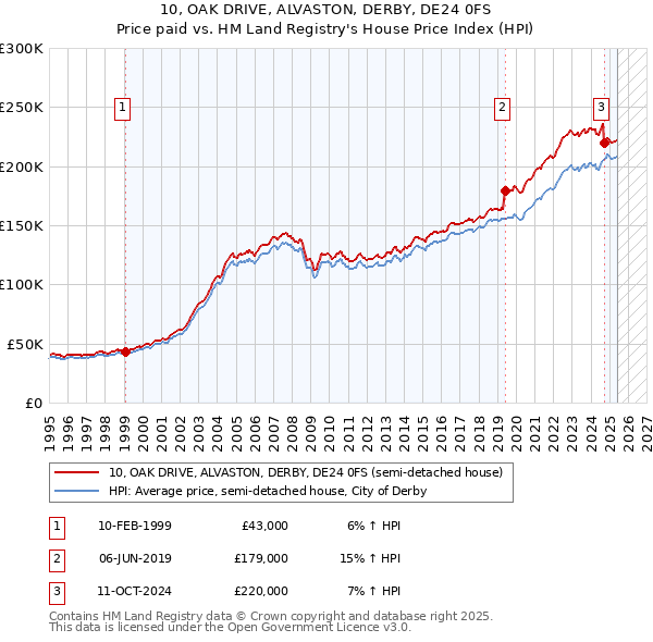 10, OAK DRIVE, ALVASTON, DERBY, DE24 0FS: Price paid vs HM Land Registry's House Price Index