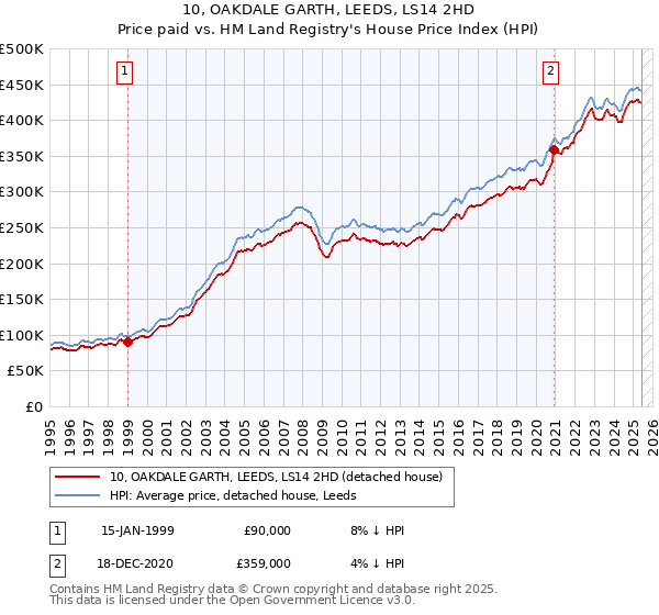 10, OAKDALE GARTH, LEEDS, LS14 2HD: Price paid vs HM Land Registry's House Price Index