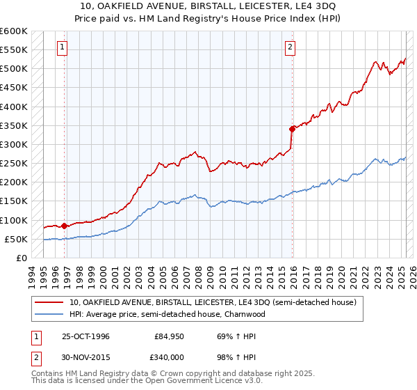 10, OAKFIELD AVENUE, BIRSTALL, LEICESTER, LE4 3DQ: Price paid vs HM Land Registry's House Price Index