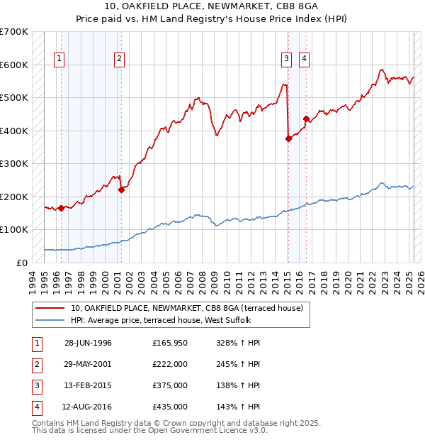 10, OAKFIELD PLACE, NEWMARKET, CB8 8GA: Price paid vs HM Land Registry's House Price Index