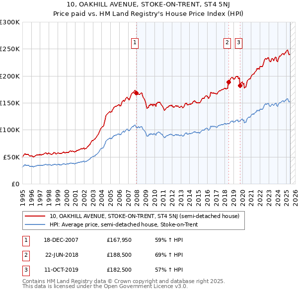10, OAKHILL AVENUE, STOKE-ON-TRENT, ST4 5NJ: Price paid vs HM Land Registry's House Price Index