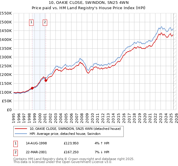 10, OAKIE CLOSE, SWINDON, SN25 4WN: Price paid vs HM Land Registry's House Price Index