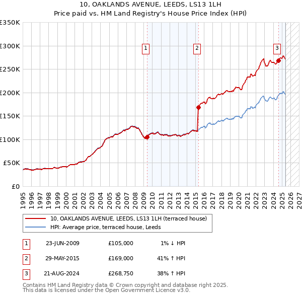 10, OAKLANDS AVENUE, LEEDS, LS13 1LH: Price paid vs HM Land Registry's House Price Index
