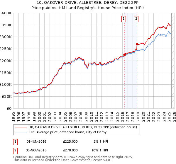 10, OAKOVER DRIVE, ALLESTREE, DERBY, DE22 2PP: Price paid vs HM Land Registry's House Price Index