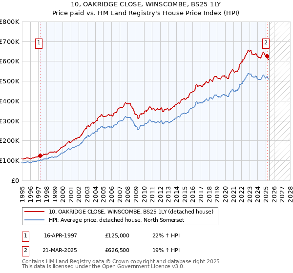 10, OAKRIDGE CLOSE, WINSCOMBE, BS25 1LY: Price paid vs HM Land Registry's House Price Index