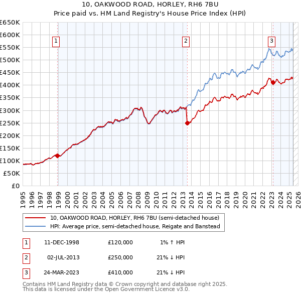 10, OAKWOOD ROAD, HORLEY, RH6 7BU: Price paid vs HM Land Registry's House Price Index