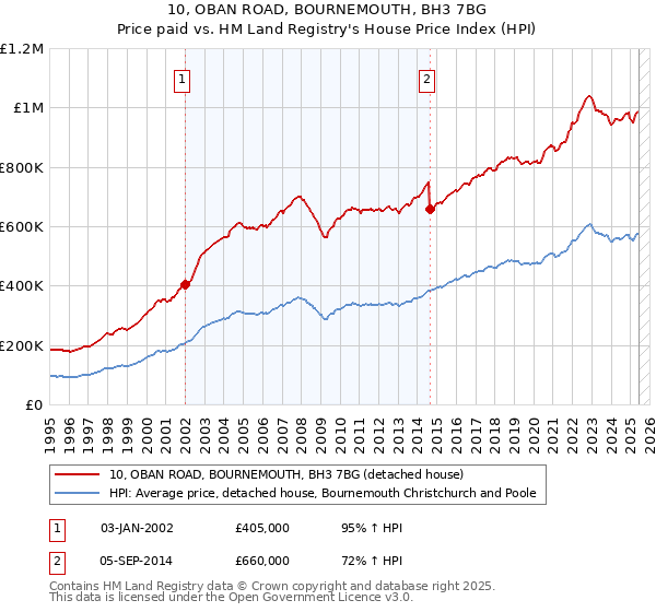 10, OBAN ROAD, BOURNEMOUTH, BH3 7BG: Price paid vs HM Land Registry's House Price Index
