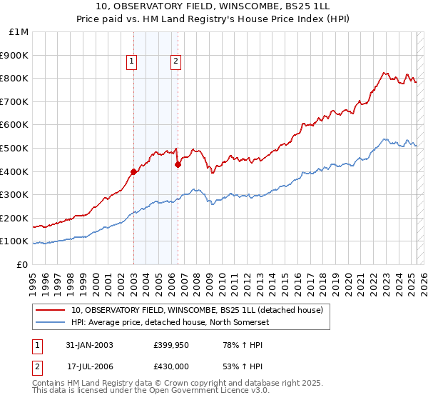 10, OBSERVATORY FIELD, WINSCOMBE, BS25 1LL: Price paid vs HM Land Registry's House Price Index