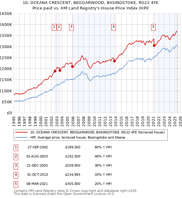 10, OCEANA CRESCENT, BEGGARWOOD, BASINGSTOKE, RG22 4FE: Price paid vs HM Land Registry's House Price Index