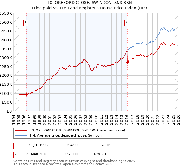 10, OKEFORD CLOSE, SWINDON, SN3 3RN: Price paid vs HM Land Registry's House Price Index