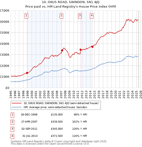 10, OKUS ROAD, SWINDON, SN1 4JQ: Price paid vs HM Land Registry's House Price Index