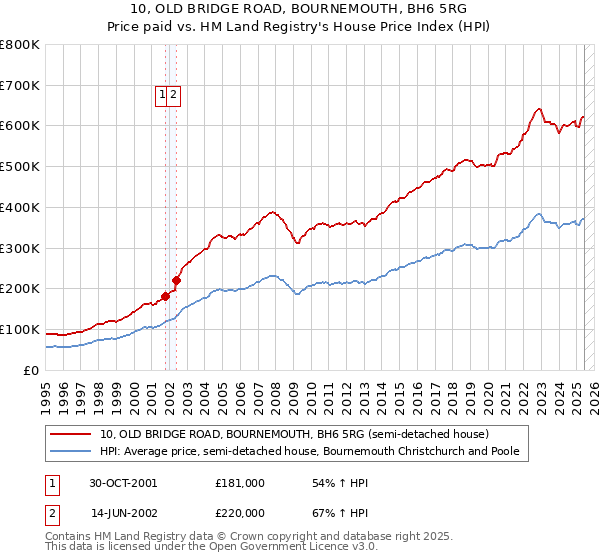 10, OLD BRIDGE ROAD, BOURNEMOUTH, BH6 5RG: Price paid vs HM Land Registry's House Price Index