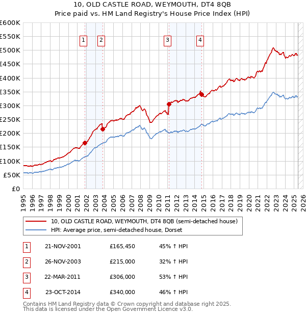 10, OLD CASTLE ROAD, WEYMOUTH, DT4 8QB: Price paid vs HM Land Registry's House Price Index