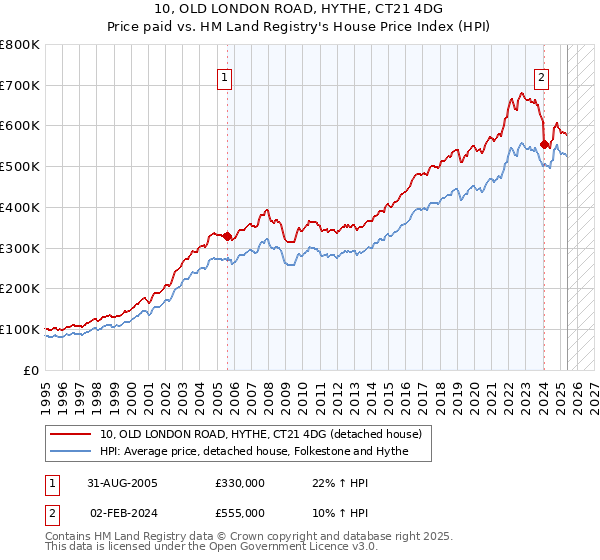 10, OLD LONDON ROAD, HYTHE, CT21 4DG: Price paid vs HM Land Registry's House Price Index