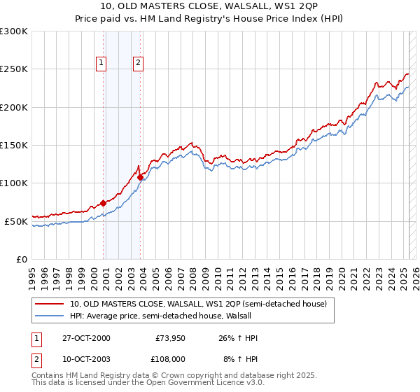 10, OLD MASTERS CLOSE, WALSALL, WS1 2QP: Price paid vs HM Land Registry's House Price Index