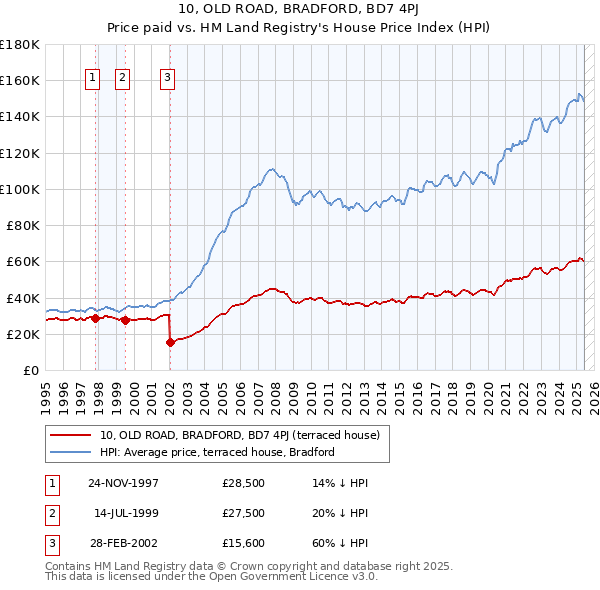 10, OLD ROAD, BRADFORD, BD7 4PJ: Price paid vs HM Land Registry's House Price Index