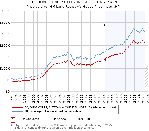 10, OLIVE COURT, SUTTON-IN-ASHFIELD, NG17 4BN: Price paid vs HM Land Registry's House Price Index