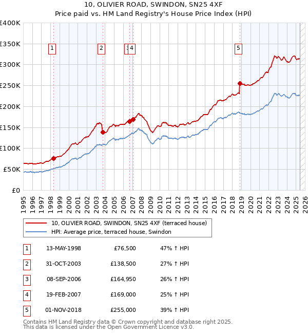 10, OLIVIER ROAD, SWINDON, SN25 4XF: Price paid vs HM Land Registry's House Price Index