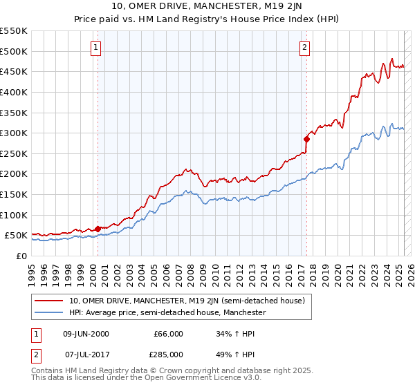 10, OMER DRIVE, MANCHESTER, M19 2JN: Price paid vs HM Land Registry's House Price Index